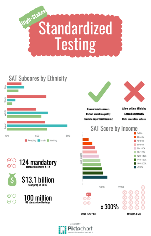 An Infographic on Standardized Testing Standardized Testing